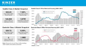 Summary of Seattle/Eastside Class A Office Market