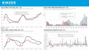 2000-2016 Office Rent Trends, What’s Under Construction, Vacancy Trends, and Absorption Comparison Office Market
